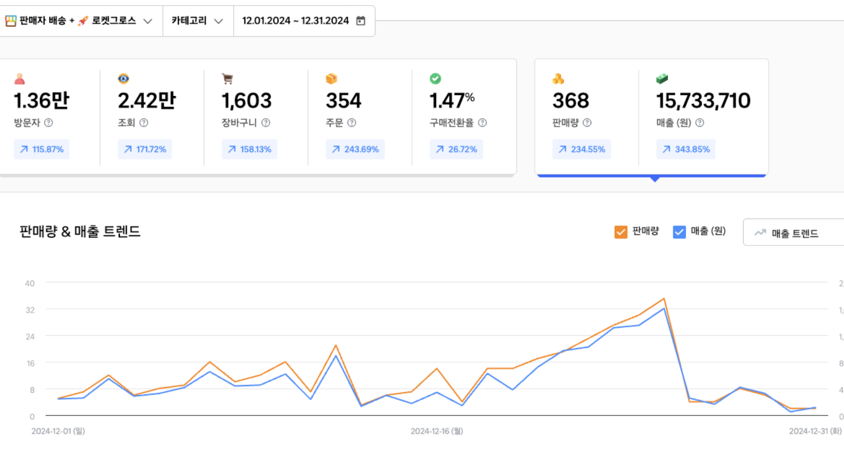 쿠팡 로켓그로스 매출 실적